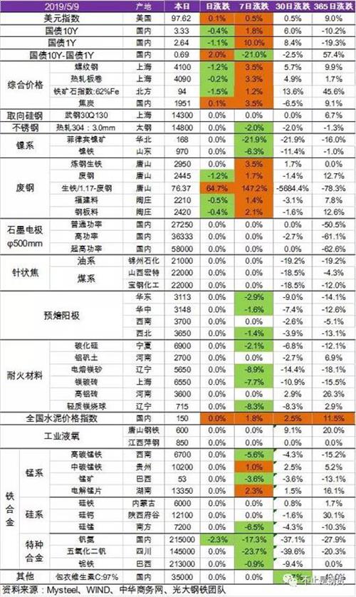 鋼鐵產(chǎn)業(yè)鏈各類品種價格跟蹤（2019.5.9）