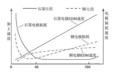 石墨電極與銅電極加工速度、損耗速度對比圖