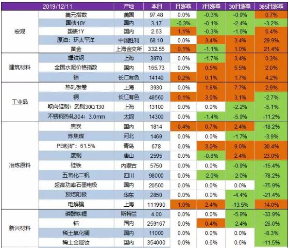 12月11日美元指數(shù)環(huán)比基本持平