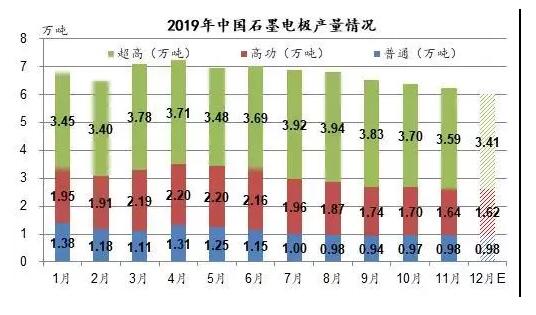 2019石墨電極產(chǎn)量情況